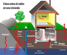 infografía de entrada del radón